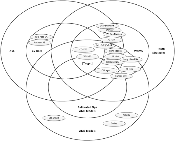 Diagram shows sites on a venn diagram.