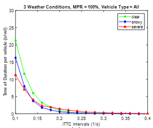 Graph shows x axis of inverse time-to-collision per second from 0.1 to 0.4, and y axis of time of duration per vehicle in seconds per vehicle from 0 to 30. Three curves are plotted on both graphs: clear, snowy, and severe for a connected ...