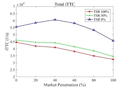 This graph has an x axis that is market penetration percent from 0 to 100, and a y axis for inverse time-to-collision per second from 2 times 10,000 to 7 times 10,000. Curves are drawn for traffic smoothing rates of 0, 50, and 100 percent.