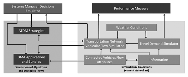 This diagram shows two main sections: systems manager decisions emulator and performance measure. Under systems manager decisions emulator is a box labeled simulations of algorithms and new strategies...