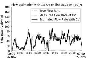 Graph shows x-axis of time from 0:00 on November 26 to 0:00 on November 27, and y-axis of flow rate of vehicles per minute from 0 to 180, and ...