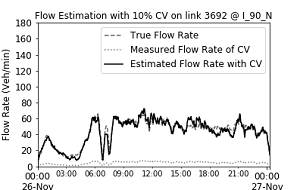 Graph shows x-axis of time from 0:00 on November 26 to 0:00 on November 27, and y-axis of flow rate of vehicles per minute from 0 to 180, and plots...