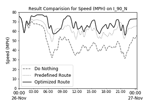 Graph's x-axis shows of time from 0:00 on November 26 to 0:00 on November 27, and y-axis shows speed in miles per hour from 0 to 100...