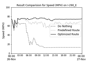 Graph's x-axis shows of time from 0:00 on November 26 to 0:00 on November 27, and y-axis shows speed in miles per hour from 0 to 100....