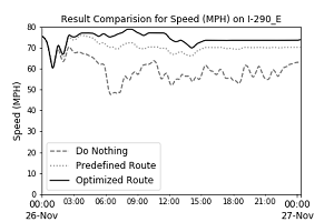 Graph's x-axis shows of time from 0:00 on November 26 to 0:00 on November 27, and y-axis shows speed in miles per hour from 0 to 100.