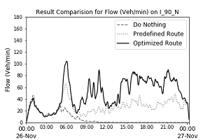 Graph's x-axis shows time from 0:00 on November 26 to 0:00 on November 27, and y-axis shows flow in vehicles per minute from 0 to 180...