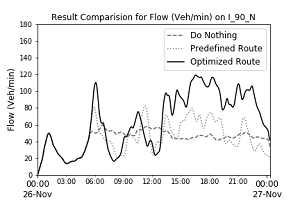 Graph's x-axis shows time from 0:00 on November 26 to 0:00 on November 27, and y-axis shows flow in vehicles per minute from 0 to 180...