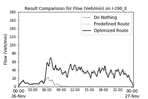 Graph's x-axis shows time from 0:00 on November 26 to 0:00 on November 27, and y-axis shows flow in vehicles per minute from 0 to 180....