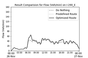 Graph's x-axis shows time from 0:00 on November 26 to 0:00 on November 27, and y-axis shows flow in vehicles per minute from 0 to 180...