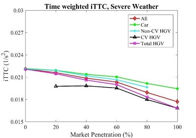 This graph has an x axis that is market penetration percent from 0 to 100, and a y axis for inverse time-to-collision as one over seconds squared from 0.015 to 0.03. Curves are drawn for all vehicles, cars, non-connected...