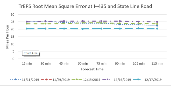 This graph shows the Machine learning-based prediction root mean square error at Interstate 435 and State Line Road for five dates.