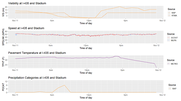 Plot shows Interstate 435 and East Stadium Drive historical speeds on November 11, 2019.