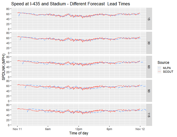 Plot shows Interstate 435 and East Stadium Drive forecast speeds on November 11, 2019.