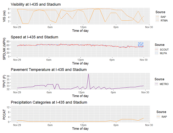 Plot shows Interstate 435 and East Stadium Drive historical speeds on November 29, 2019.