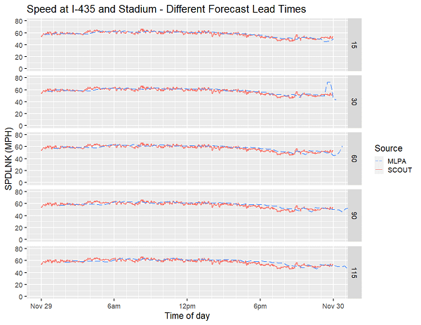 Plot shows Interstate 435 and East Stadium Drive forecast speeds on November 29, 2019.