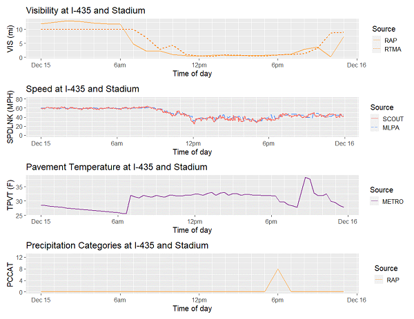 Plot shows Interstate 435 and East Stadium Drive historical speeds on December 15, 2019.