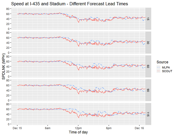 Plot shows Interstate 435 and East Stadium Drive forecast speeds on December 15, 2019.