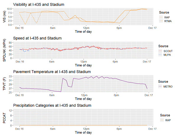 Plot shows Interstate 435 and East Stadium Drive historical speeds on December 16, 2019.