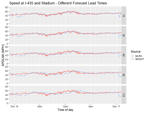 Plot shows Interstate 435 and East Stadium Drive forecast speeds on December 16, 2019.