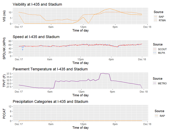 Plot shows Interstate 435 and East Stadium Drive historical speeds on December 17, 2019.