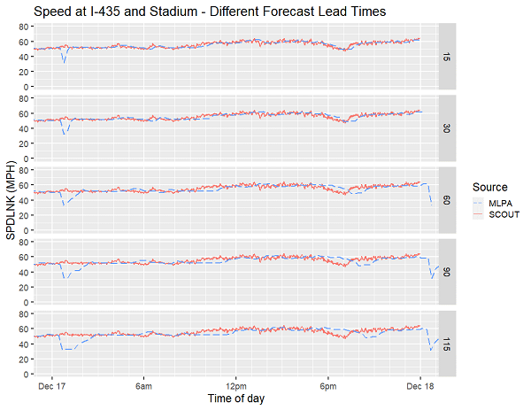 Plot shows Interstate 435 and East Stadium Drive forecast speeds on December 17, 2019.