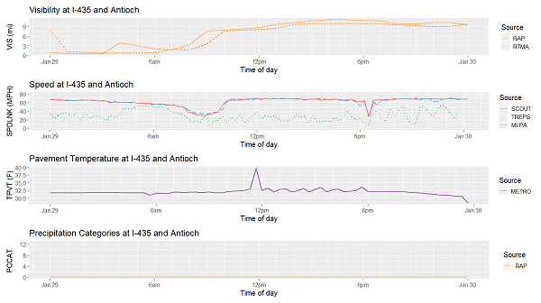 Plot shows Interstate 435 and East Antioch Road historical speeds on January 29, 2020.