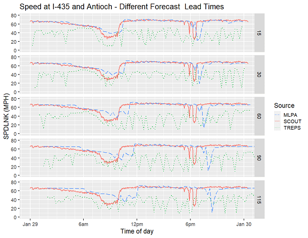 Plot shows Interstate 435 and East Antioch Road forecast speeds on January 29, 2020.