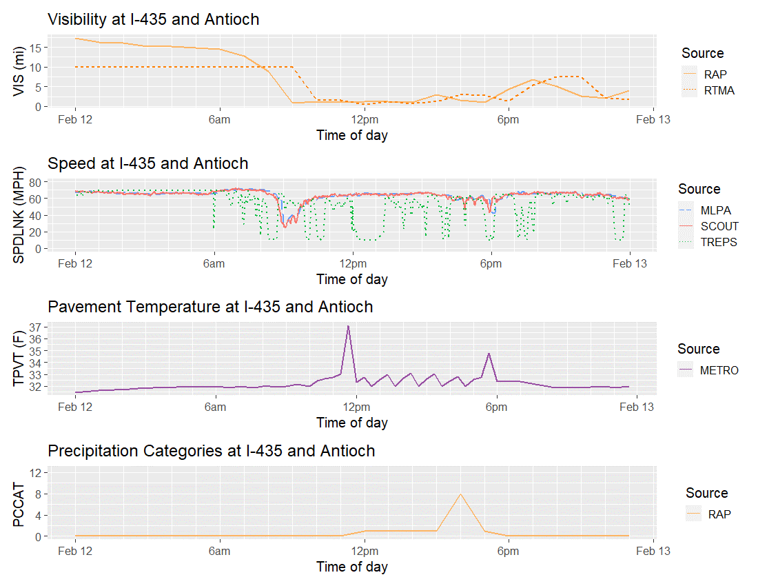 Plot shows Interstate 435 and East Antioch Road historical speeds on February 12, 2020.