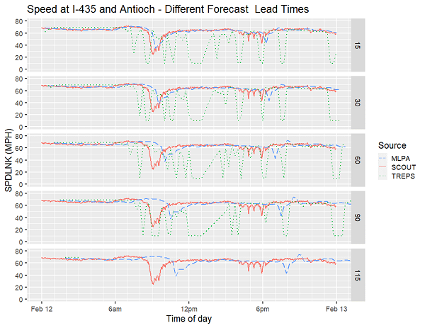 Plot shows Interstate 435 and East Antioch Road forecast speeds on February 12, 2020.