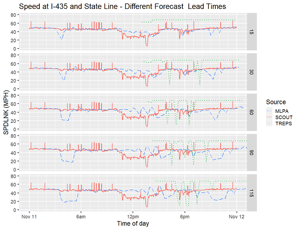 Interstate 435 and State Line Road forecast speeds, November 11, 2019.