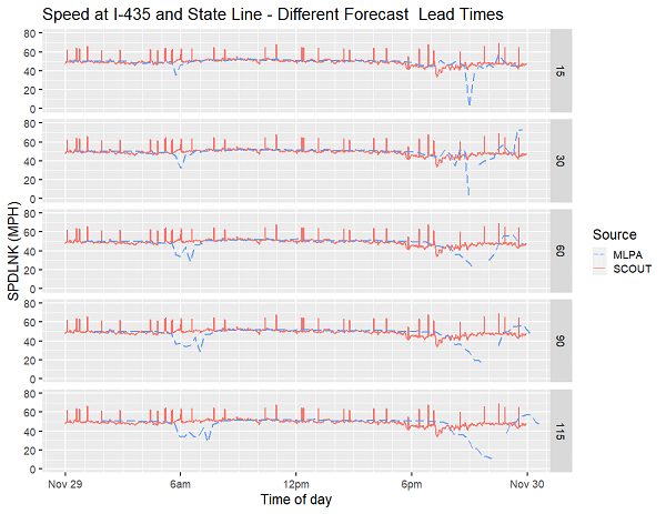 Interstate 435 and State Line Road forecast speeds, November 29, 2019.