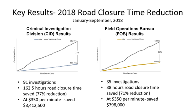 A graphic summarizing the key findings from the Washington State Patrol 2018 pilot program.