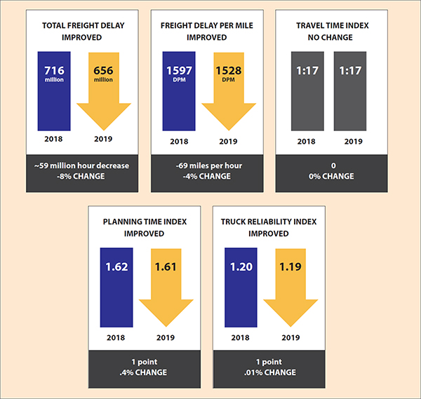 Comparison charts of five freight performance measures showing most measures worsened between 2017 and 2018 but generally improved in 2019.