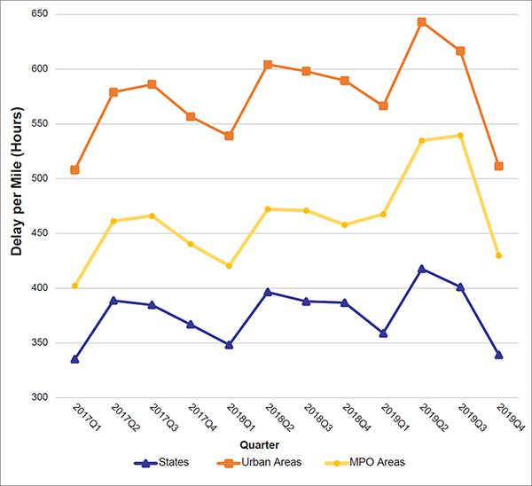 Multiple line chart comparing quarterly delay per mile from 2017 to 2019 for a summary of states, urban areas, and MPOs. Urban areas held the highest delay per mile likely due to there being less rural areas included in the geography.