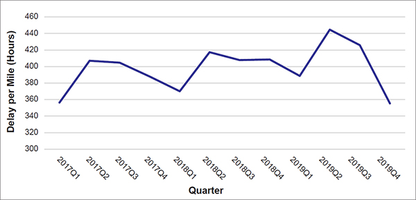 Line chart of national quarterly delay per mile from 2017 to 2019 showing a seasonal increasing trend until the fourth quarter of 2019 when delay per mile drops to 2017 Q1 levels.