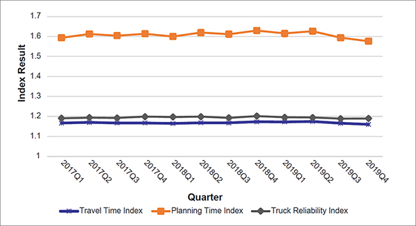 Multiple line chart of national quarterly performance measures from 2017 to 2019 showing a relatively stable trend in TTI, TRI, and PTI with PTI showing improvement towards the end of 2019.