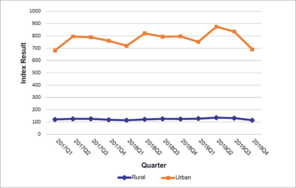 Multiple line chart of national quarterly delay per mile by urban and rural areas from 2017 to 2019 showing a low stable trend for rural areas and a seasonal and high trend for urban areas with a significant decrease to 2017 Q1 levels by the end of 2019.