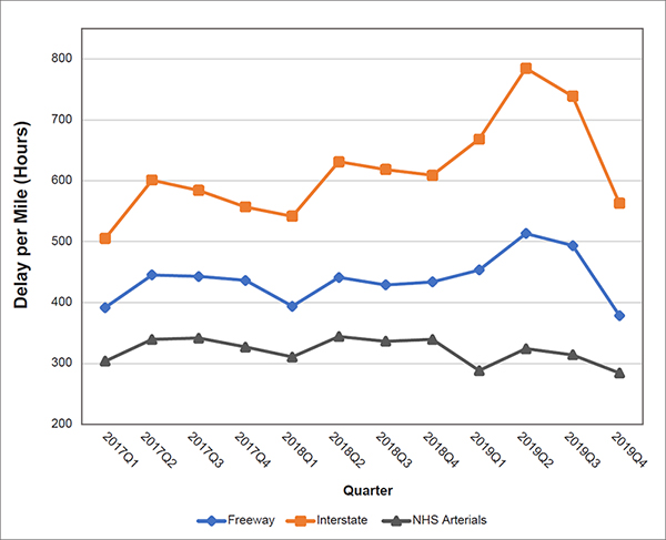 Multiple line chart of national quarterly performance measures by NHS road type from 2017 to 2019 showing a relatively stable trends in delay per mile until 2019 when freeways and interstates increased throughout the year and then dramatically decreased at the end of 2019.