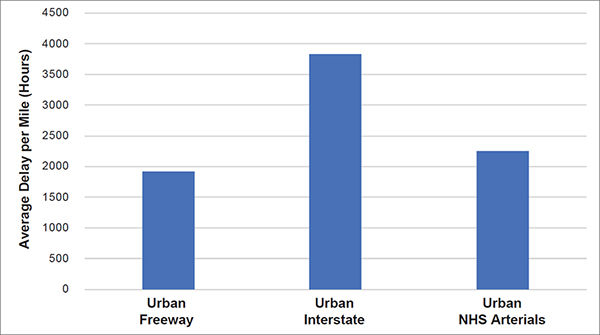 Bar chart of national delay performance measures by NHS road type in 2019 showing NHS arterials having a significantly higher PTI than interstates or freeways.