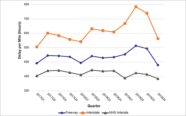 Multiple line graph of national delay performance by delay per mile split by National Highway System roadway type of Freeway, Interstate, and NHS Arterials.  Interstates have the highest delay per mile followed by freeways and then NHS arterials.  All three roadway types show a pattern of increases over the second and third quarter and then decreases in the 4th quarter of the year.  Delay per mile was highest for Interstates in 2019 and also for freeways, but NHS Arterials decreased in 2019.