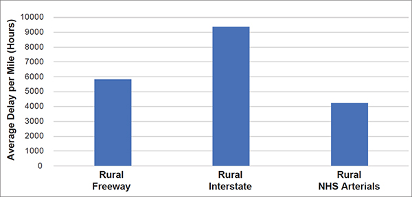 Bar chart of national delay per mile by rural NHS road type in 2019 showing interstates had more delay per mile than freeways and NHS arterials. Arterials had significantly lower delay per mile than the other two.