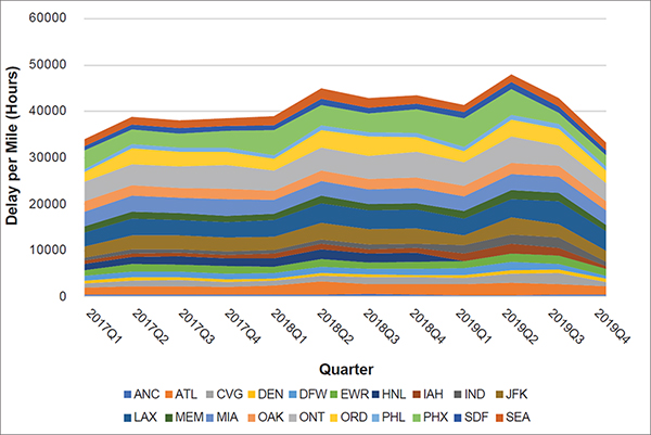 Stacked area chart of total airport access delay stratified by airport showing Ontario, Phoenix, LAX, and JFK having the most consistent lack of access between 2017 and 2019.