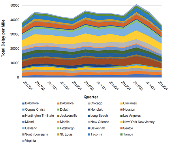 Stacked area chart of total port access delay stratified by port showing New York/New Jersey, Oakland, and Houston ports having the most consistent lack of access between 2017 and 2019.