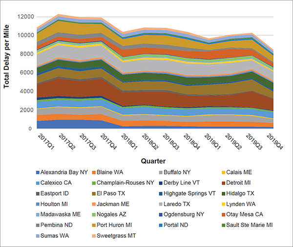 Stacked area chart of total border crossing access delay stratified by border area showing Detroit MI; Laredo, TX; El Paso, TX; and Port Huron, MI, having the most consistent lack of access between 2017 and 2019.