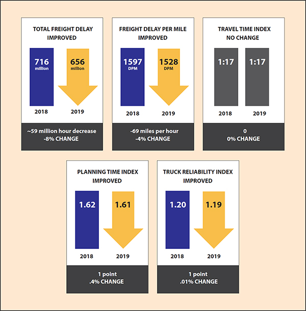 Comparison charts of five freight performance measures showing most measures worsened between 2017 and 2018 but generally improved in 2019.