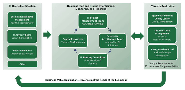 Pennsylvania Turnpike first identifies IT needs with the help of IT and TSMO groups.