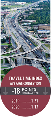 Center: photo - aerial view of a highway interchange.  graphic - travel time index (average congestion) was 1.31 in 2019 and 1.13 in 2020 - a decrease of 18 points.