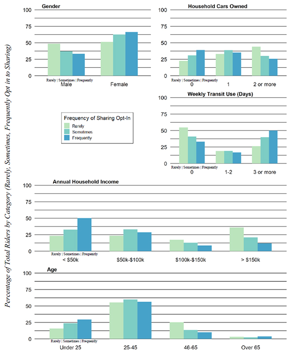 Figure 1 is a compilation of five bar graphs.