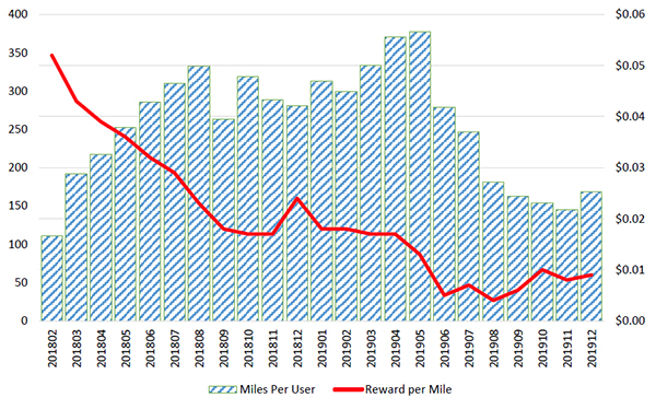 Figure 12 is a bar chart with 23 bars, representing the miles per user for each month from February 2018 to December 2019, over a range of zero to 400 miles per user.