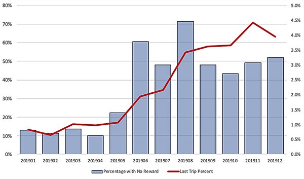 Figure 13 is a bar chart with a trend line overlay.